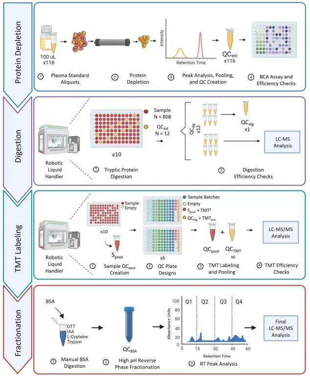 An Example of QC Sample Setup for Sample Preprocessing